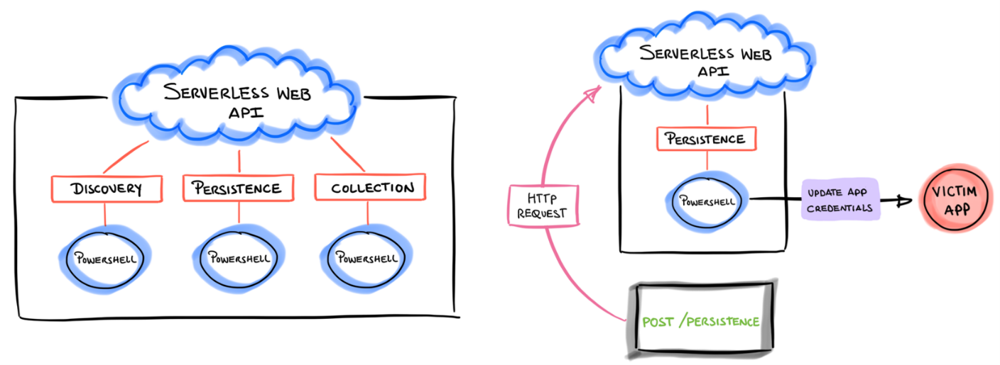 Compute on demand via a serverless web API and categorized by ATT&CK tactics.