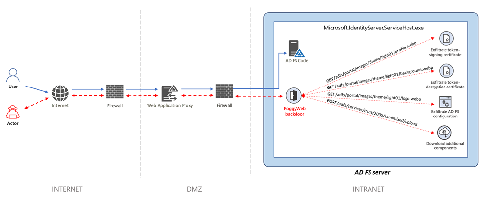 Diagram showing FoggyWeb attack chain