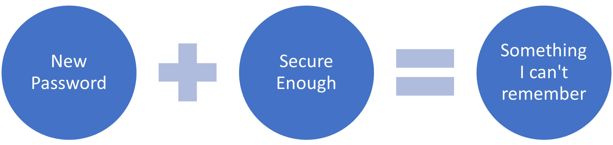 New Password + Secure Enough = Something I Can't Remember