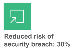 Graphic depicting reduced risk of security breach by 30 percent.