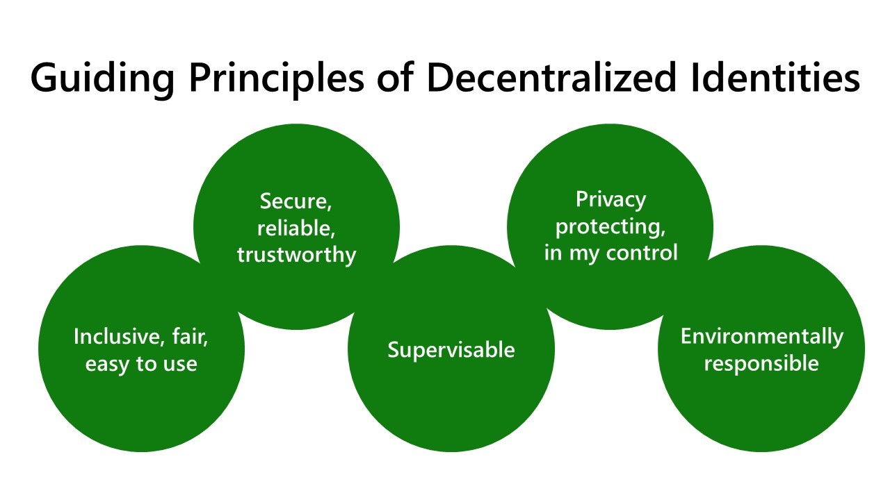 The five guiding principles of Decentralized Identities are: 1. Secure, reliable, and trustworthy; 2. Privacy protecting and in my control: 3. Inclusive, fair, and easy to use; 4. Supervisable; 5. Environmentally Responsible.