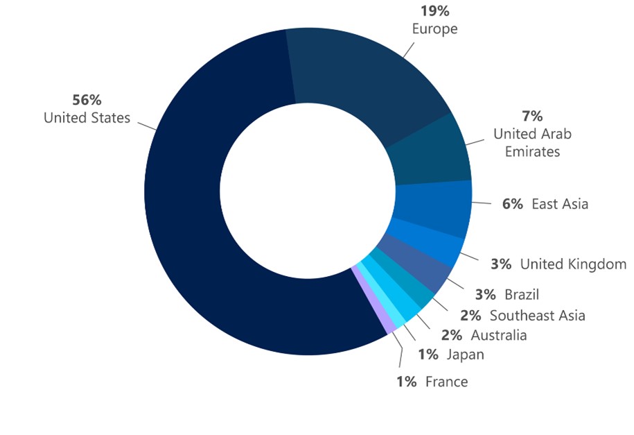 Circle graph showing Distributed Denial of Service Acts with the United states accounting for 56 percent of attacks. 