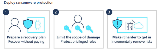 Three steps for deploying ransomware starting with preparing a recovery plan to recover without paying, then limiting the scope of damage by protecting privileged roles, and ending with making it harder to get in by incrementally removing risks.