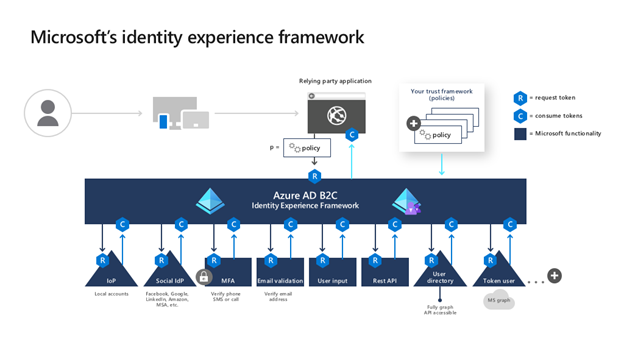 Microsoft’s identity experience framework