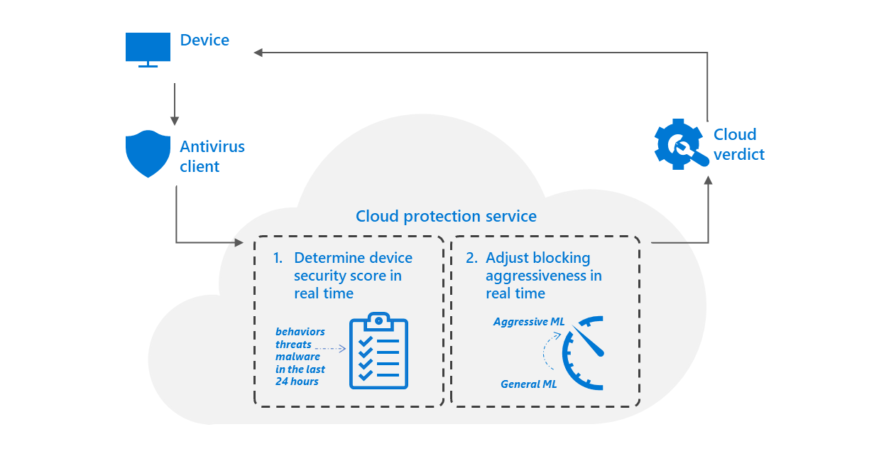 Diagram showing how the adaptive protection works when queried by a device through antivirus