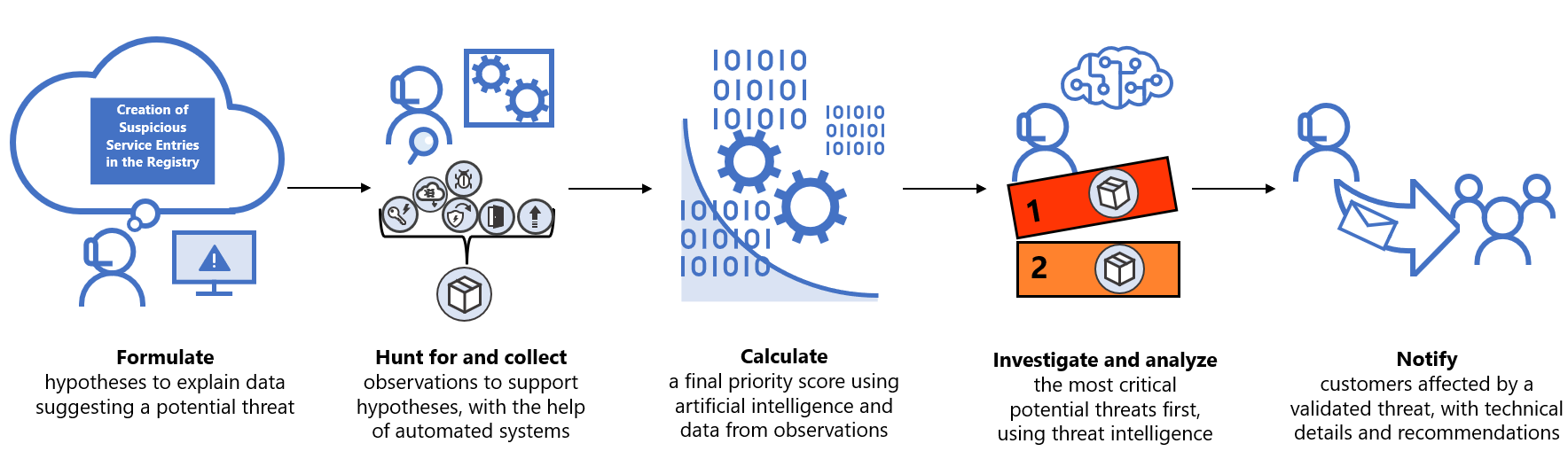 Visual overview of the prioritization process.