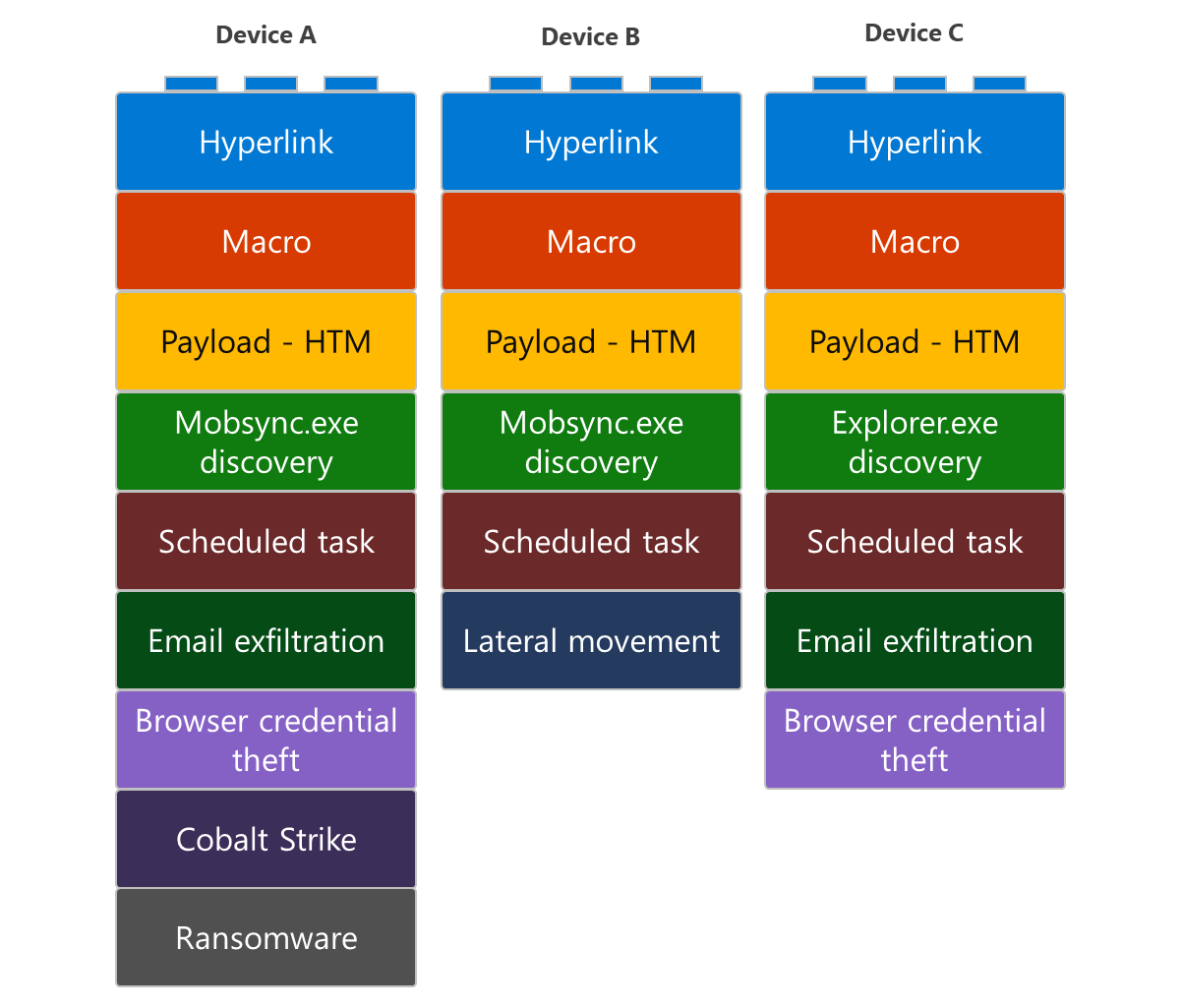 Diagram showing building blocks making up different Qakbot campaigns