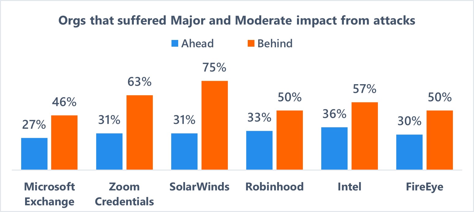 Zero Trust Adoption Report bar chart showcasing the varying levels of Zero Trust adoption across Microsoft Exchange, Zoom Credentials, SolarWinds, Robinhood, Intel, and Fireye. 