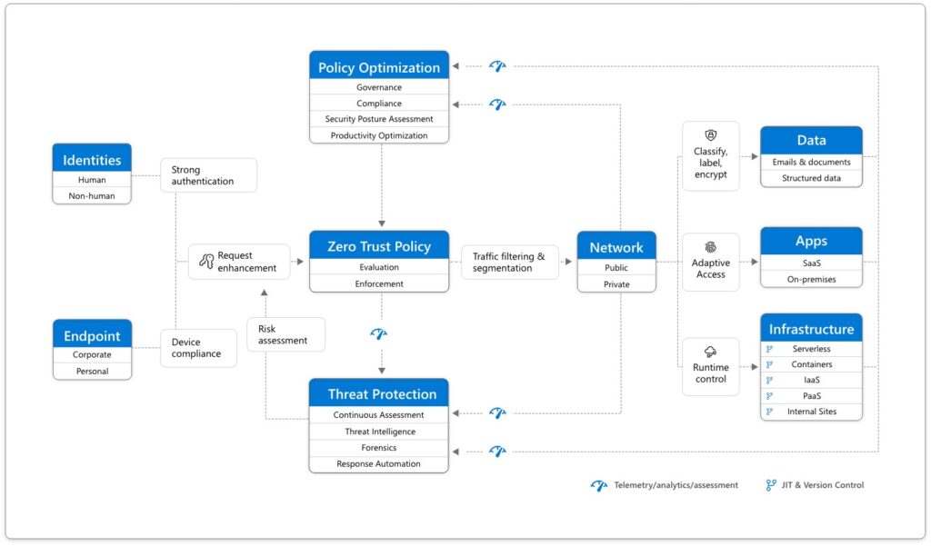 Identities and endpoints as their authentication and compliance requests are intercepted by the Zero Trust Policy for verification before being granted access to networks and the data, apps, and infrastructure they’re composed of.