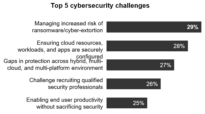 Security leaders report that their top security challenge is managing increased risk of ransomware and cyber-extortion (29%). This is followed by ensuring cloud resources, workloads, and apps are securely configured (28%), gaps in protection across hybrid, multi-cloud, and multi-platform environment (27%), challenge recruiting security professionals (26%), and enabling end user productivity without sacrificing security (25%).