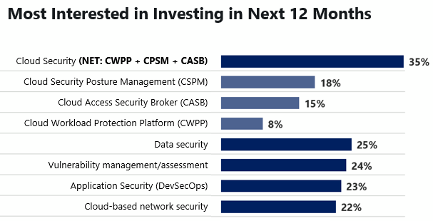 Security leaders report that cloud security is the area they are most interested in investing in in the next 12 months (35%). This is followed by data security (25%), vulnerability management/assessment (24%), application security (DevSecOps) (23%), and cloud-based network security (22%).