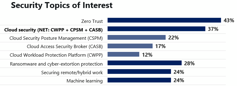 Security leaders report that the topics they are most interested in are Zero Trust (43%), cloud security (37%), ransomware and cyber-extortion protection (28%), securing remote/hybrid work (24%), and machine learning (24%).