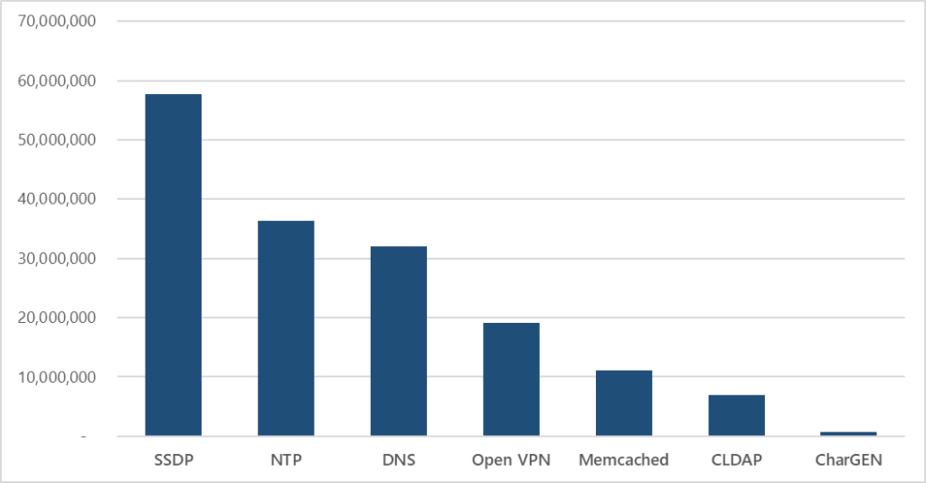 This bar chart shows the packets per second flooding observed from April 1, 2021, to March 31, 2022 in Azure. The tallest bar represents the maximum observed throughput of 58 million packets per second SSDP flooding, while the shortest bar represents below 10M packets per second CharGEN flooding.