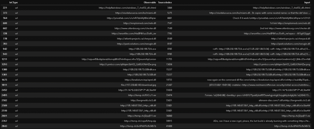 A screenshot of a table generated from filtering for URLs related to specific file formats. The table features the following data fields: IOC type, observable, source index, and input.