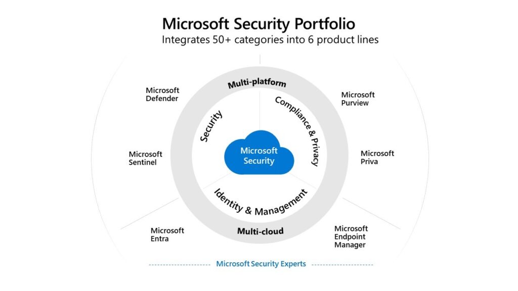 Radar chart listing six Microsoft product lines: Microsoft Defender, Microsoft Sentinel, Microsoft Entra, Microsoft Purview, Microsoft Priva, and Microsoft Endpoint Manager.