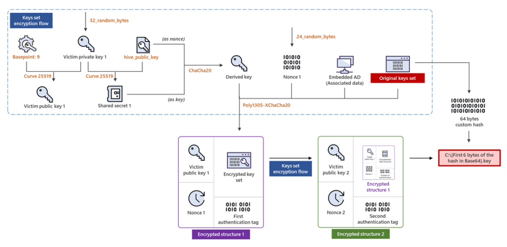 Diagram containing icons and arrows illustrating the new Hive variant's encryption scheme.