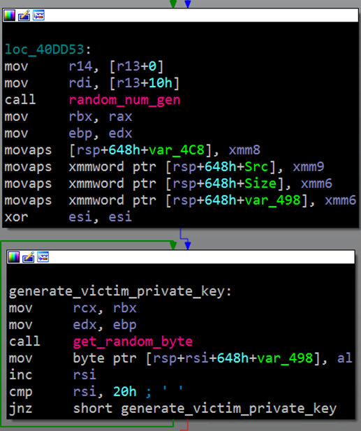 Partial screenshot of a Hive variant's encryption technique in assembly code.