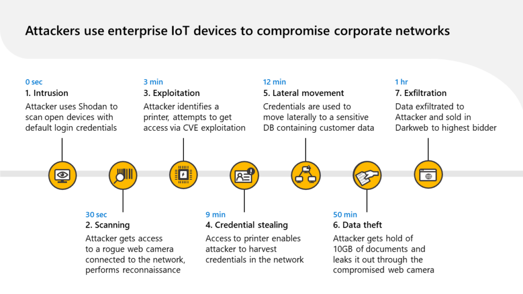 Attack lifecycle includes use of IoT devices during intrusion, scanning, exploitation, credential stealing, lateral movement, data theft, and exfiltration stages. 