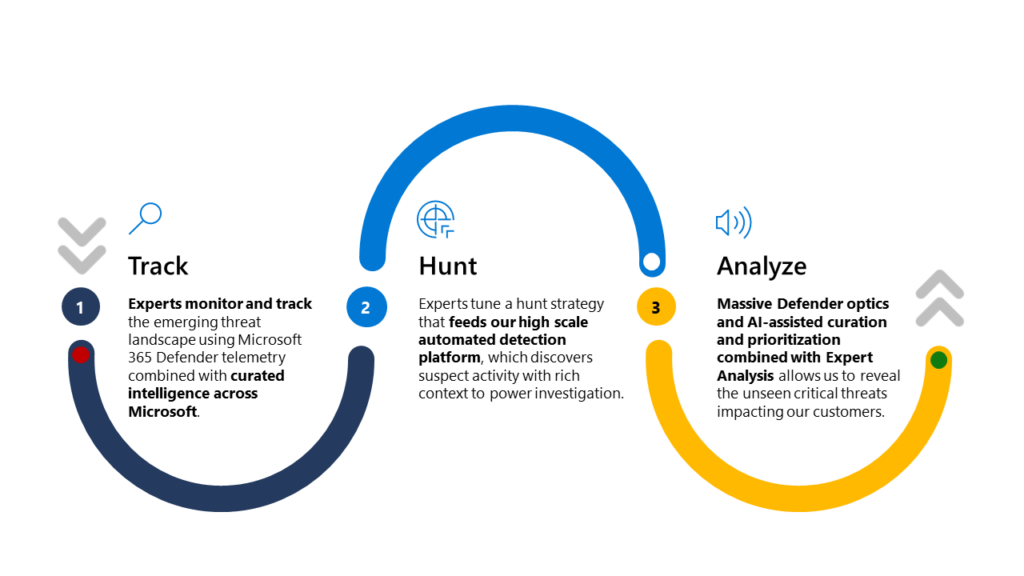 This flow diagram describes how Microsoft Defender Experts for Hunting can be split into three distinct steps. These are track, hunt, and analyze. These three steps form the basis of the service and allow Microsoft to proactively reveal the unseen threats impacting customers.