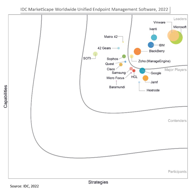 Positioning of the IDC MarketScape of worldwide software vendors across Capabilities and Strategies for Unified Endpoint Management. Categories include participants, contenders, major players and leaders with Microsoft showing as a leader ahead of Vmware in Strategies.