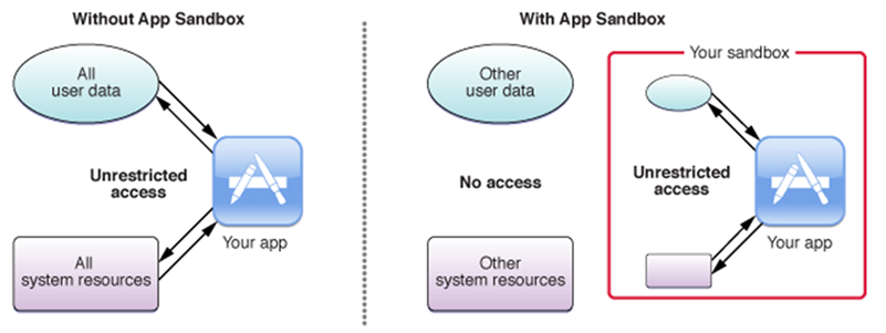 Diagram comparing how user data and system resources access an app without and with App Sandbox.
Without App Sandbox, all user data and system resources will have unrestricted access to the app.
With App Sandbox, only the data and resources confined within the said sandbox will have unrestricted access to the app. All other user data and resources won't have access.