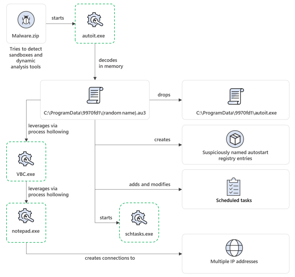 Attack flow of Mehcrypt abusing legitimate system binaries to carry out its malicious routines.