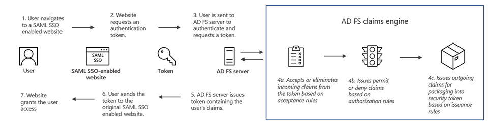 Diagram containing icons and arrows summarizing how AD FS claims work.