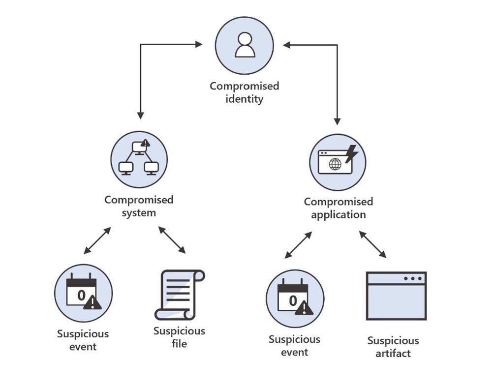 Diagram explaining the threat hunting cycle.