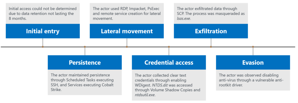 Timeline of events for a recent ransomware incident.