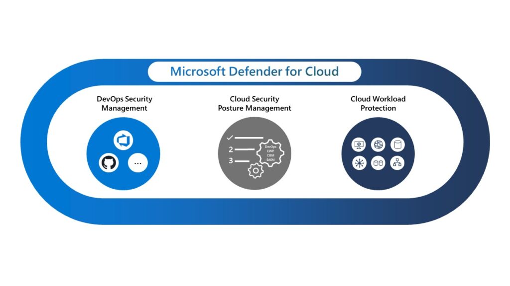Three of Microsoft Defender for Cloud listed from left to right: DevOps Security Management, Cloud Security Posture Management, and Cloud Workload protection.