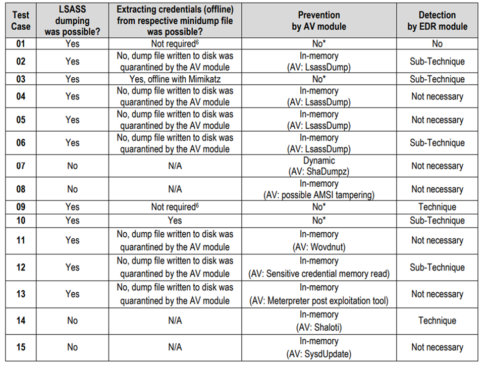 Table showing the AV-Comparatives test cases and the corresponding results for Microsoft Defender for Endpoint (rows) in the following areas (columns): LSASS dumping was possible, Extracting credentials (offline) from respective minidump file was possible, Prevention by AV module, and Detection by EDR module.