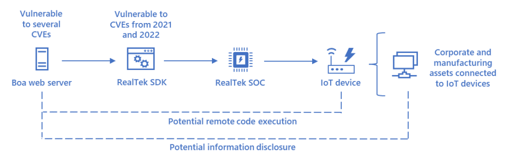 Vulnerable Boa web servers are used in RealTek SDKs that are vulnerable to CVEs from 2021 and 2022. Both of these components are then implemented in RealTek SOCs, which are used in IoT devices in corporate and manufacturing environments, leaving them vulnerable to potential remote code execution and potential information disclosure.