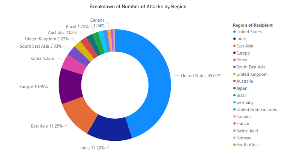 Sunburst chart breaking down the number of attacks by region, leading with the US at 45%, India at 13%, East Asia at 11%, Europe at 10%, with the remaining countries including Korea, South East Asia, the UK, Australia, Brazil, and Canada.
