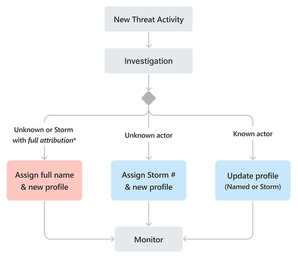 Threat actor naming lifecycle.