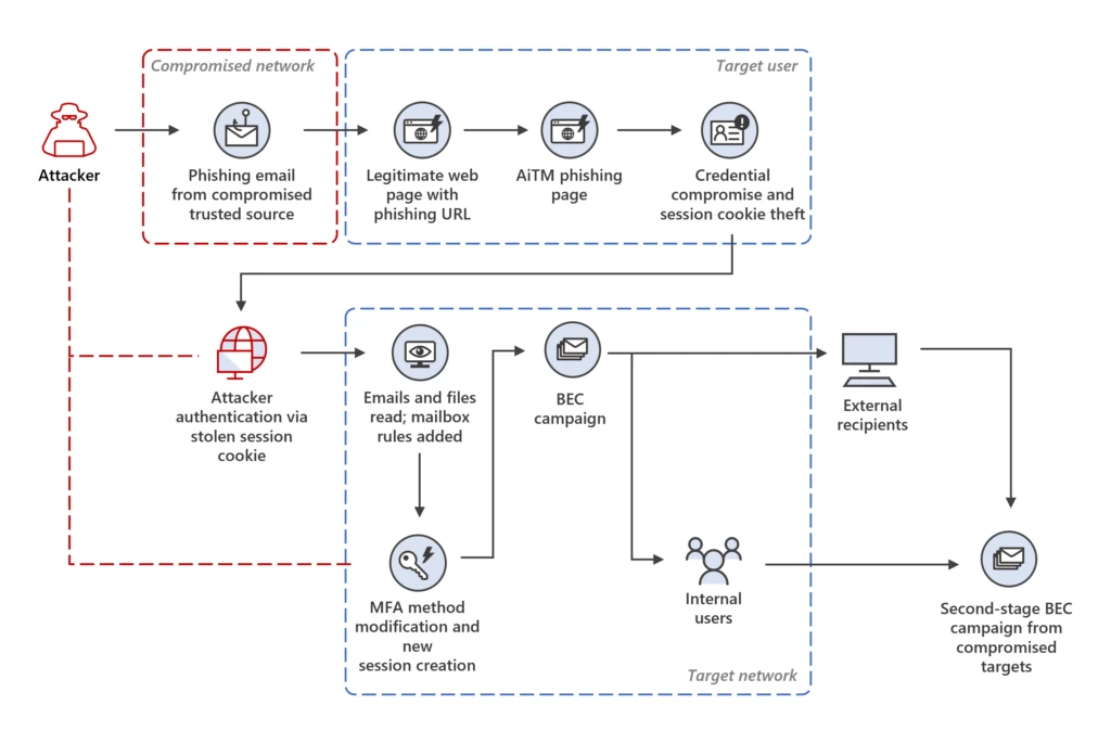 Diagram depicting an attacker using a compromised network and trusted source to send a phishing email to a target user in another network. The email leads the user to a legitimate web page with a phishing URL, which redirects to the AiTM phishing page that compromises credentials and steals session cookies. The attacker can then authenticate via the stolen session cookie to read emails and files, add mailbox rules, tamper with MFA, and create new sessions before launching a BEC campaign to internal and external recipients, resulting in a second-stage BEC campaign from compromised targets.