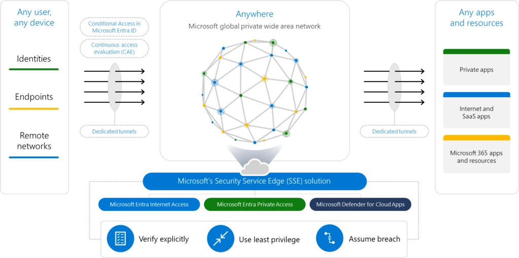 Graphic showing the Microsoft security service edge ecosystem. It illustrates how you can secure access to any app or resource, from anywhere.