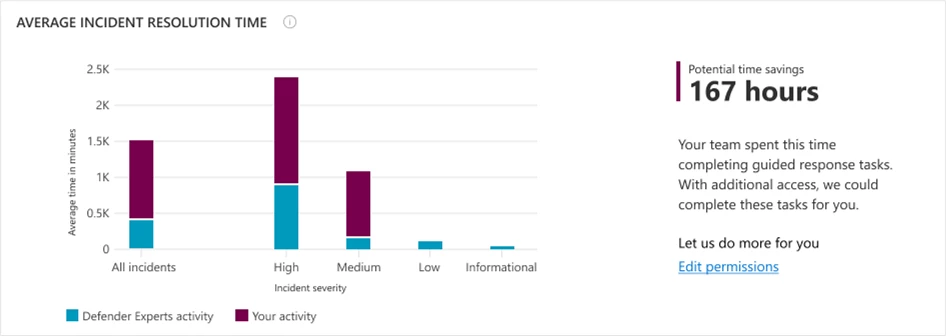 Graph showing the time saved using Microsoft Defender Experts for XDR. 