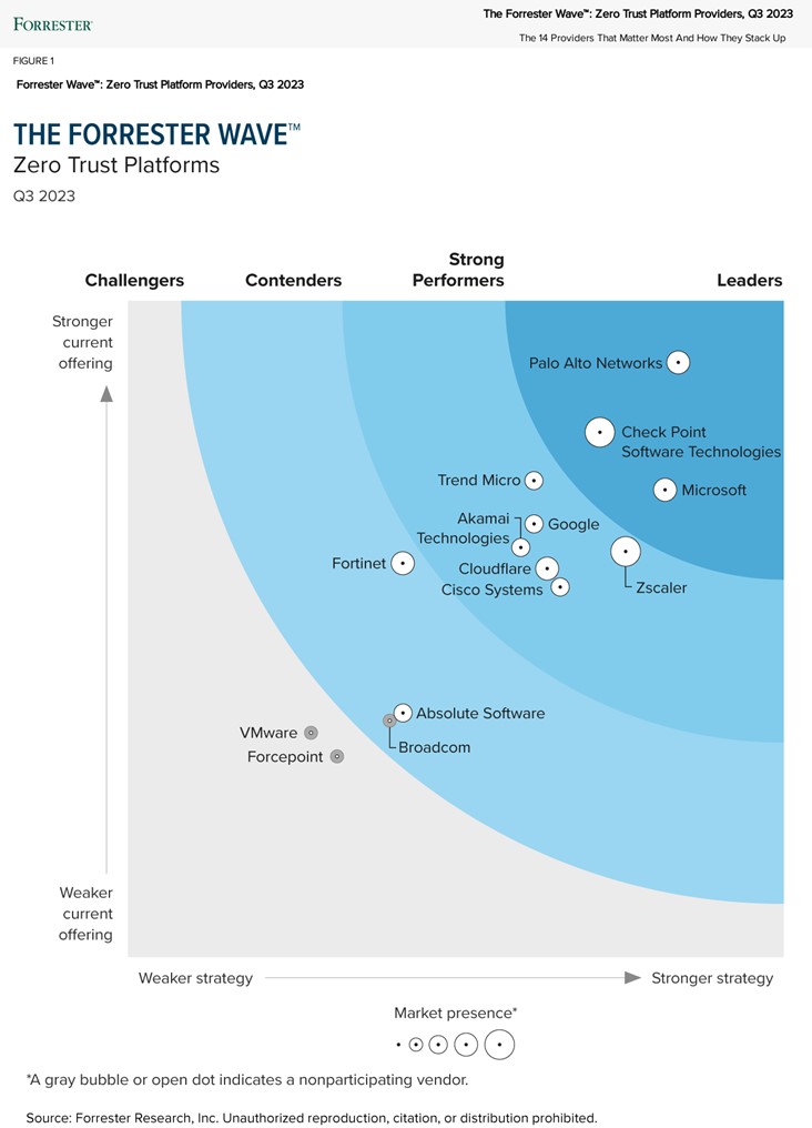 Forrester Wave™: Zero Trust Platform Providers, Q3 2023 report