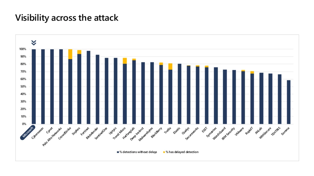 Microsoft 365 Defender provides 100 percent visibility without delay in every attack stage.&nbsp;&nbsp;