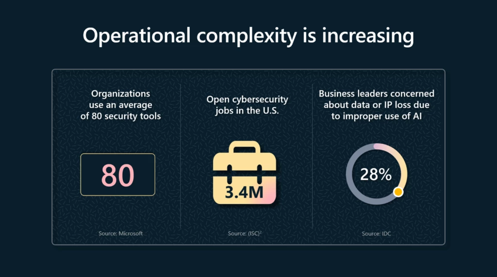 Graphic showing the ways in which operational complexity is increasing for security teams.