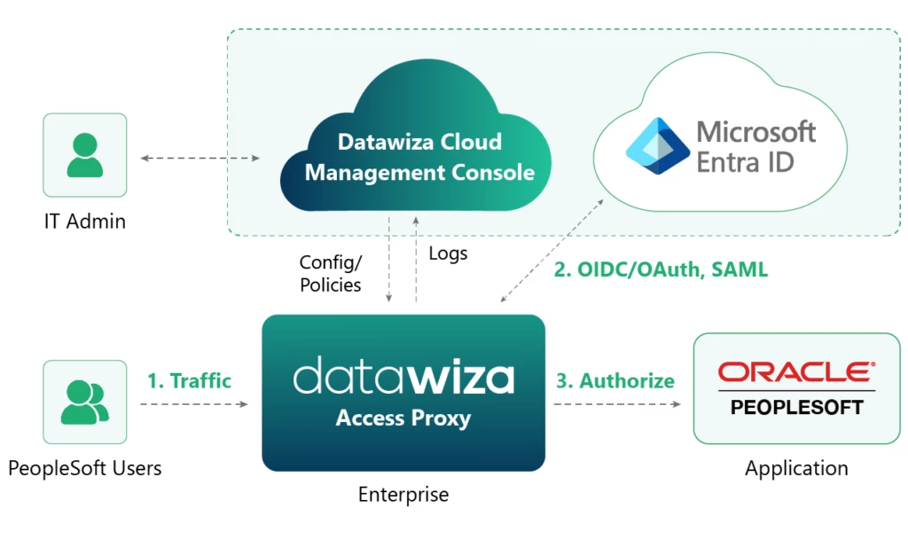 Architectural diagram describing Datawiza&rsquo;s integration with Microsoft Entra ID.