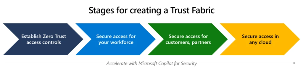 Graphic showing the four stages for creating a trust fabric.