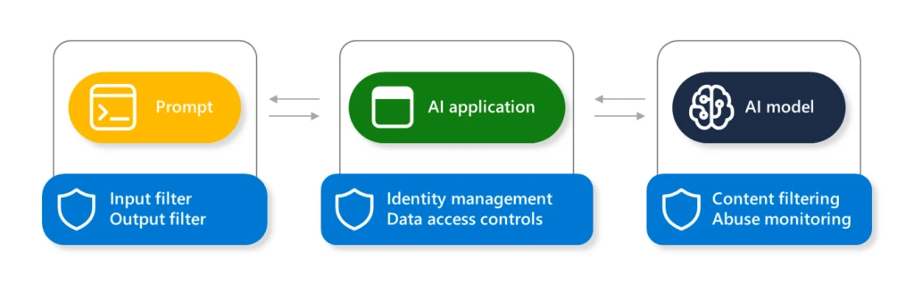 Diagram of layered approach to protecting AI applications, with filters for prompts, identity management and data access controls for the AP application, and content filtering and abuse monitoring for the AI model.