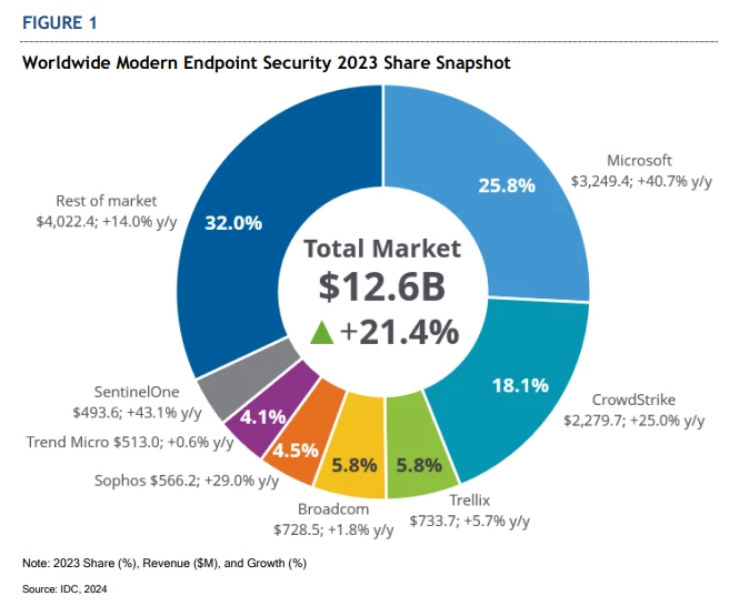 Diagram illustrating a breakdown of vendor market share for worldwide modern endpoint technology.