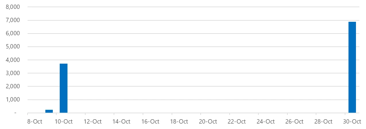 A column chart showing the number of Azure tenants targeted by CovertNetwork-1658