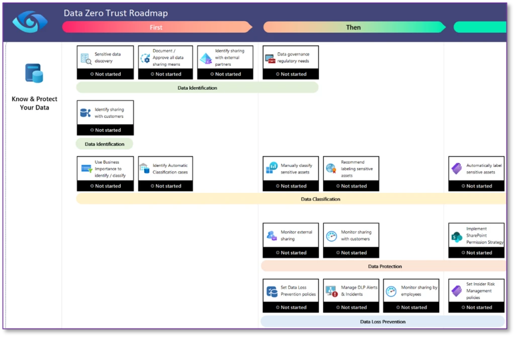 Example of the identification, classification and protection areas of the Data pillar of the workshop.