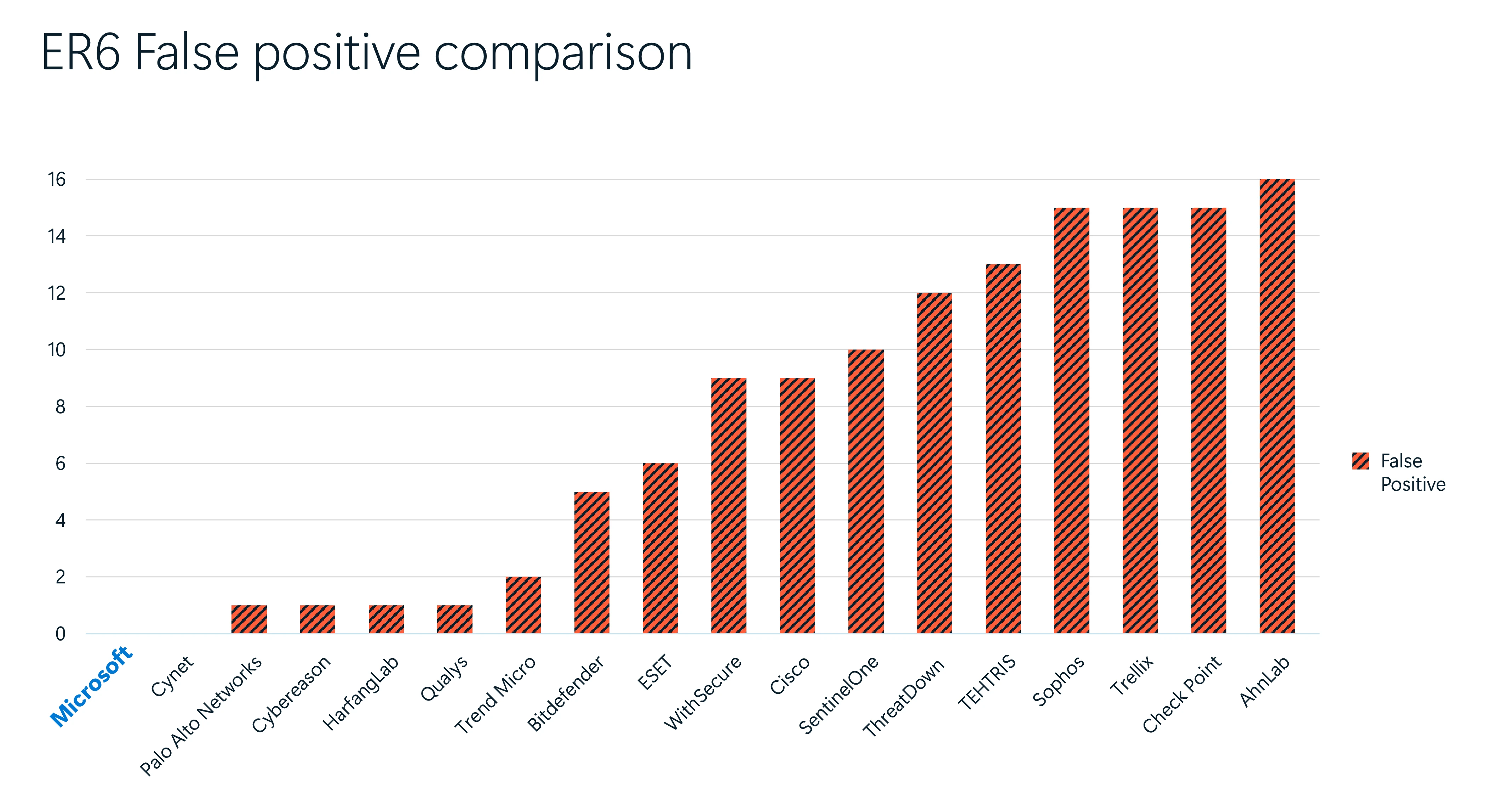 A bar chart comparing the performance of participating vendors in generating false positives in the MITRE Detection test.