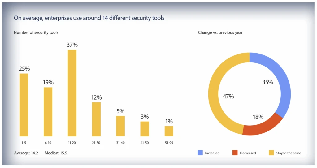 Graphs showing that on average, enterprises use around 14 different security tools. Forty seven percent of enterprises noted the number of security tools their organizations have adopted in the past year has remained the same, with thirty five percent of enterprises noting an increase in the number of security tools adopted in the past year, and eighteen percent noting a decrease in the number of security tools their organizations have adopted in the past year.