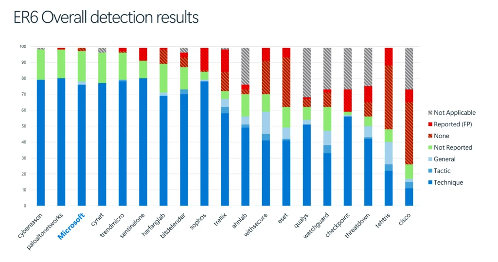 Image showing bar charts comparing the MITRE TTP coverage for all participating vendors in this year&rsquo;s MITRE Detection test. 