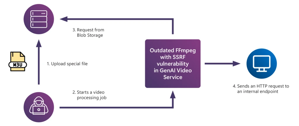 Flow chart showing an SSRF vulnerability in the GenAI application from red team case study.